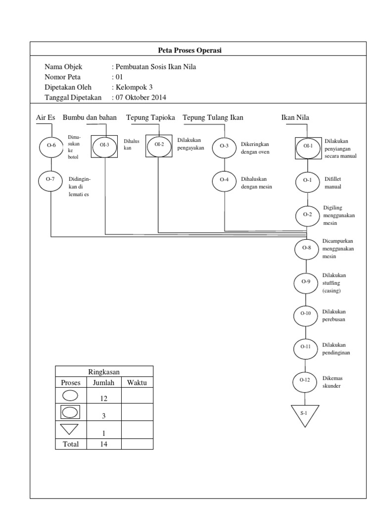 Peta Proses Operasi Pembuatan Sosis Ikan Nila