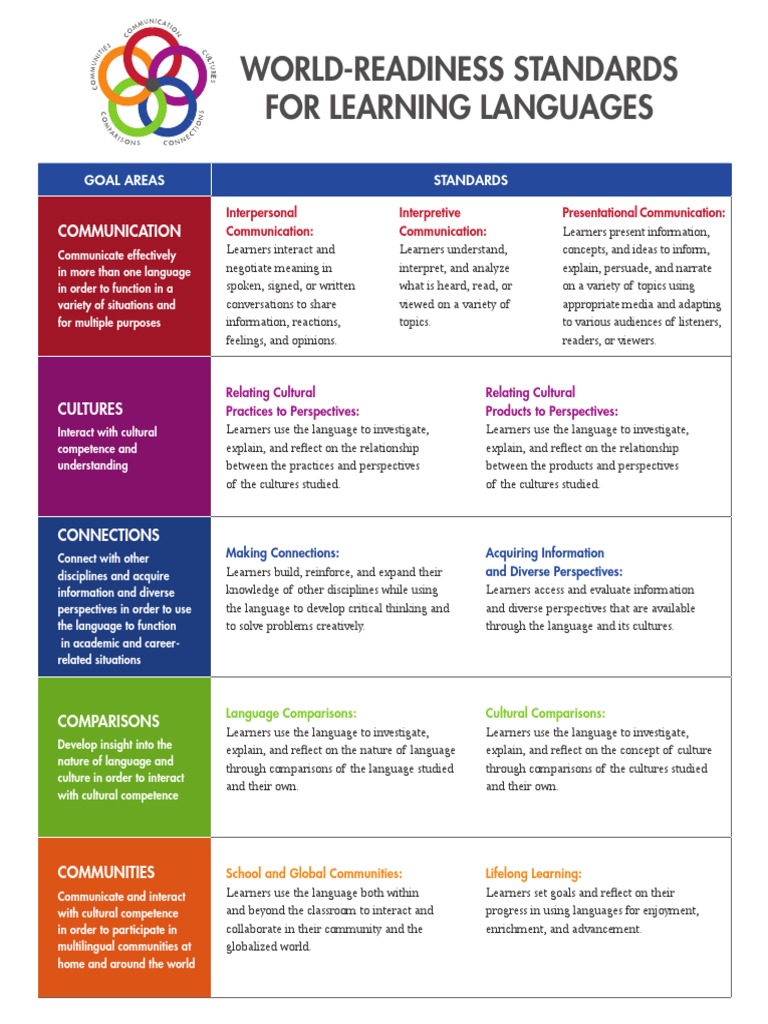 ACTFL World Readiness Standards for Learning Languages | Learning ...