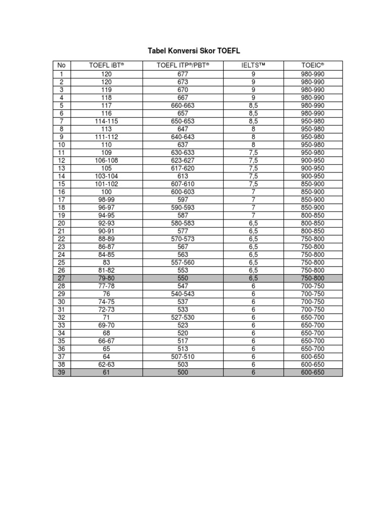 Tabel Konversi Skor Toefl