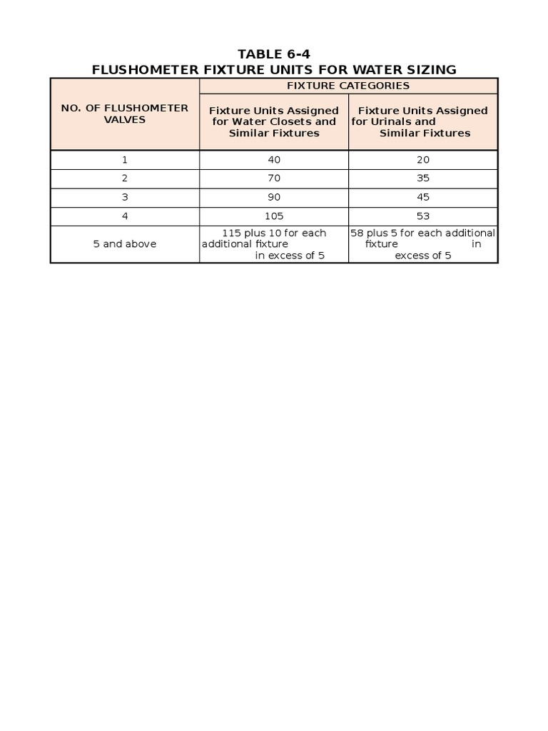 Flushometer Fixture Unit Sizing Guide | PDF | Tap (Valve) | Toilet