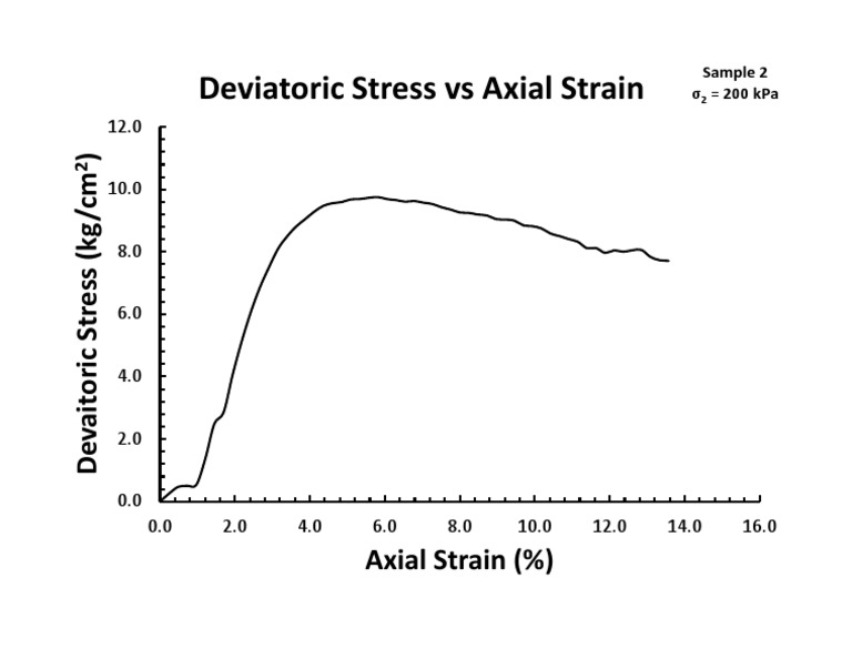 Deviatoric Stress and Axial Strain Analysis | PDF