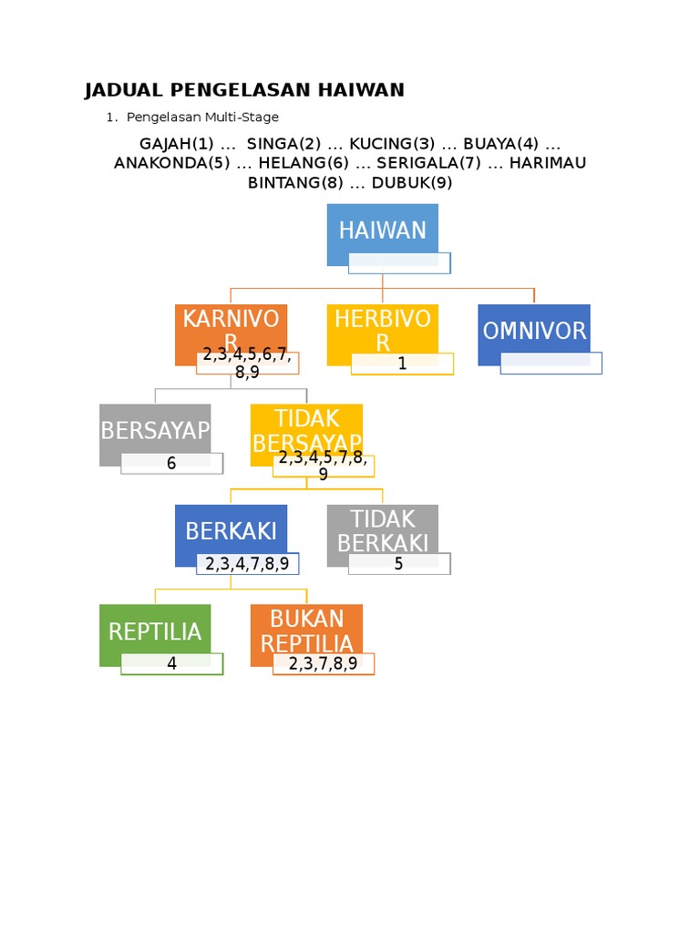 Jadual Pengelasan Haiwan Pdf