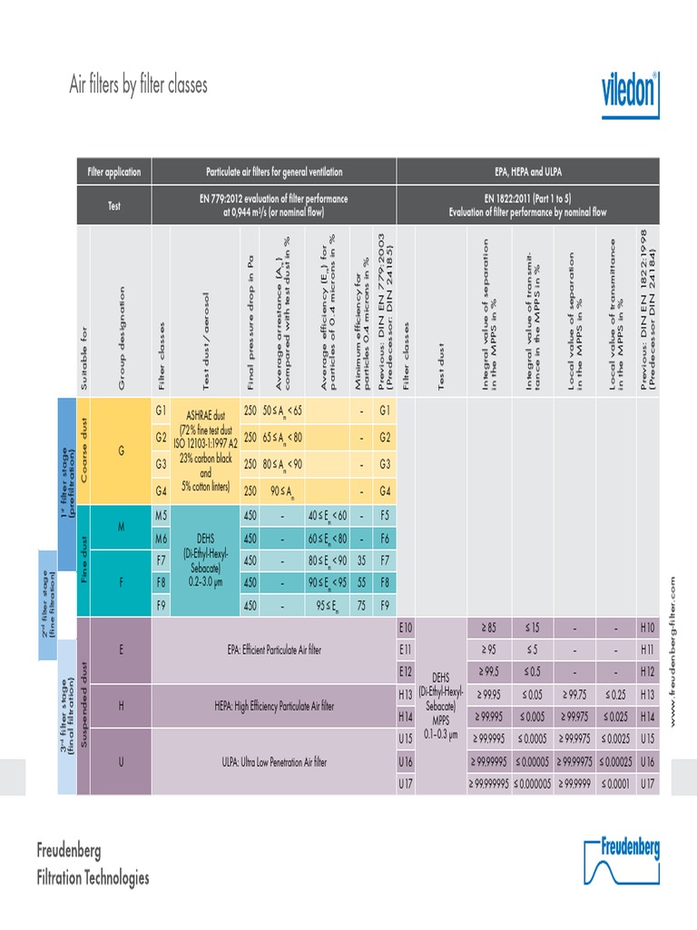 Air Filter Classifications Overview | PDF