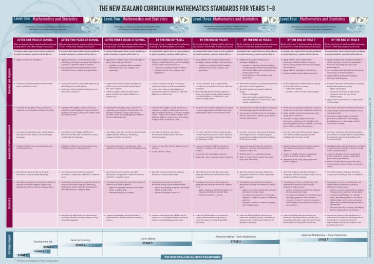 NZC Mathematics Standards For Years 1-8 Poster | PDF | Fraction ...