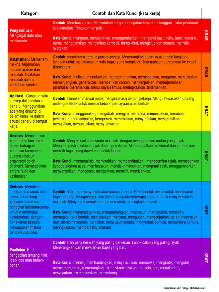 Bagaimana Melakukan Penyelidikan Kata Kunci Yang Efektif?