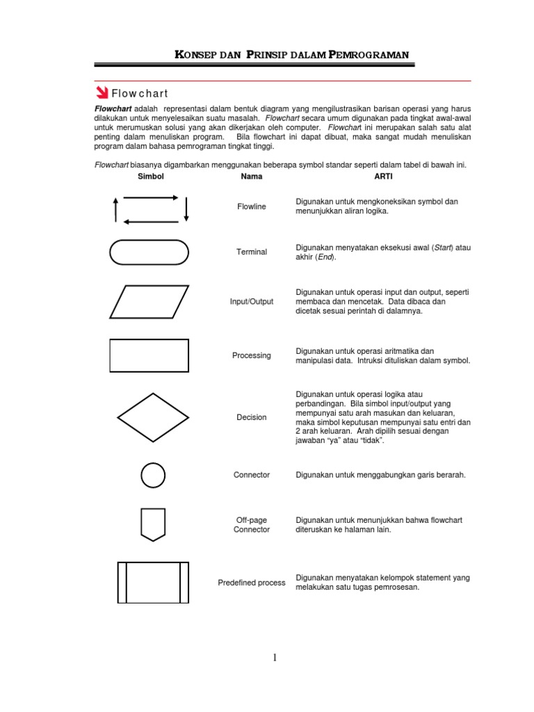Simbol dan Contoh Flowchart Pemrograman | PDF