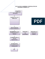 Diagrama de Flujo de La Empresa