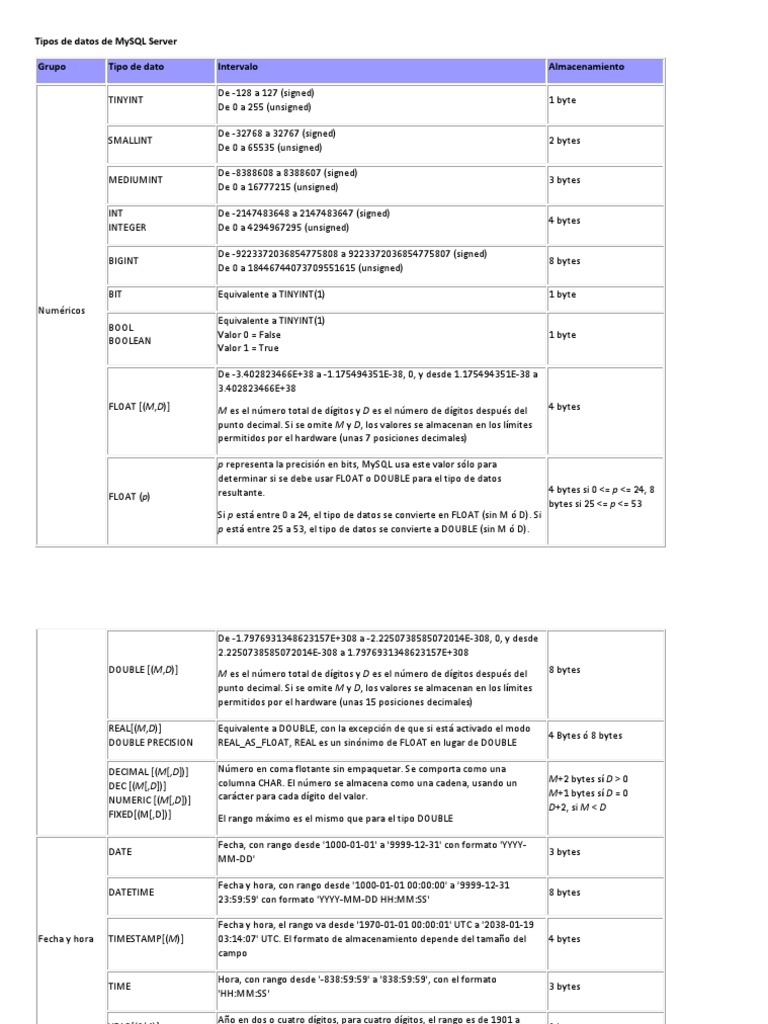 Tabla Tipos de Variables SQL | Tipo de datos | Bit