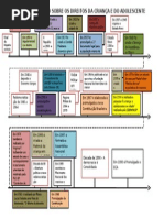 Linha Do Tempo Sobre Os Direitos Da Criança e Do Adolescente