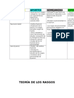 Teoría de los rasgos de personalidad de Allport, Cattell y Eysenck