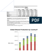 Global Ethanol Production by Country/Region and Year