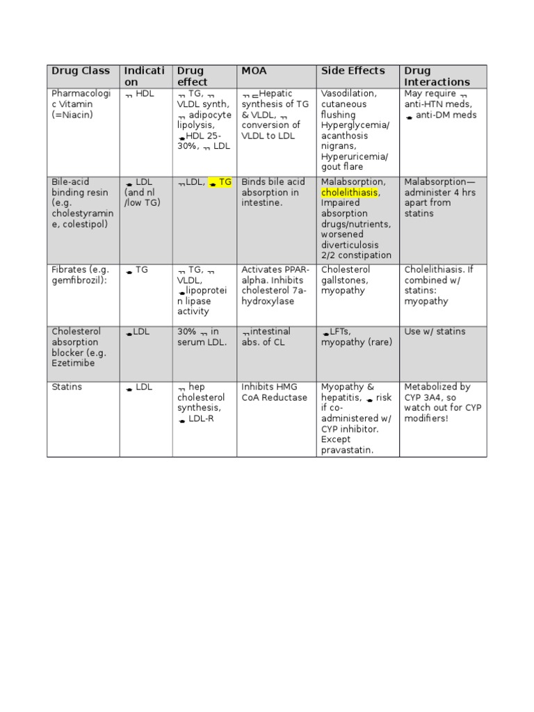 Overview of Lipid-Lowering Medications | PDF | Wellness