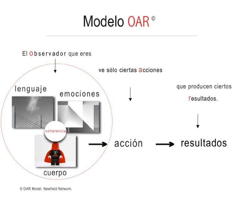 Modelo Oar | PDF