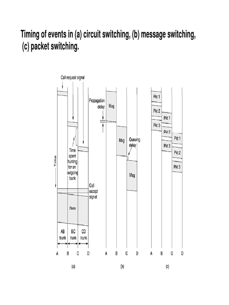 Switching Techniques Event Timing | PDF | Science & Mathematics ...