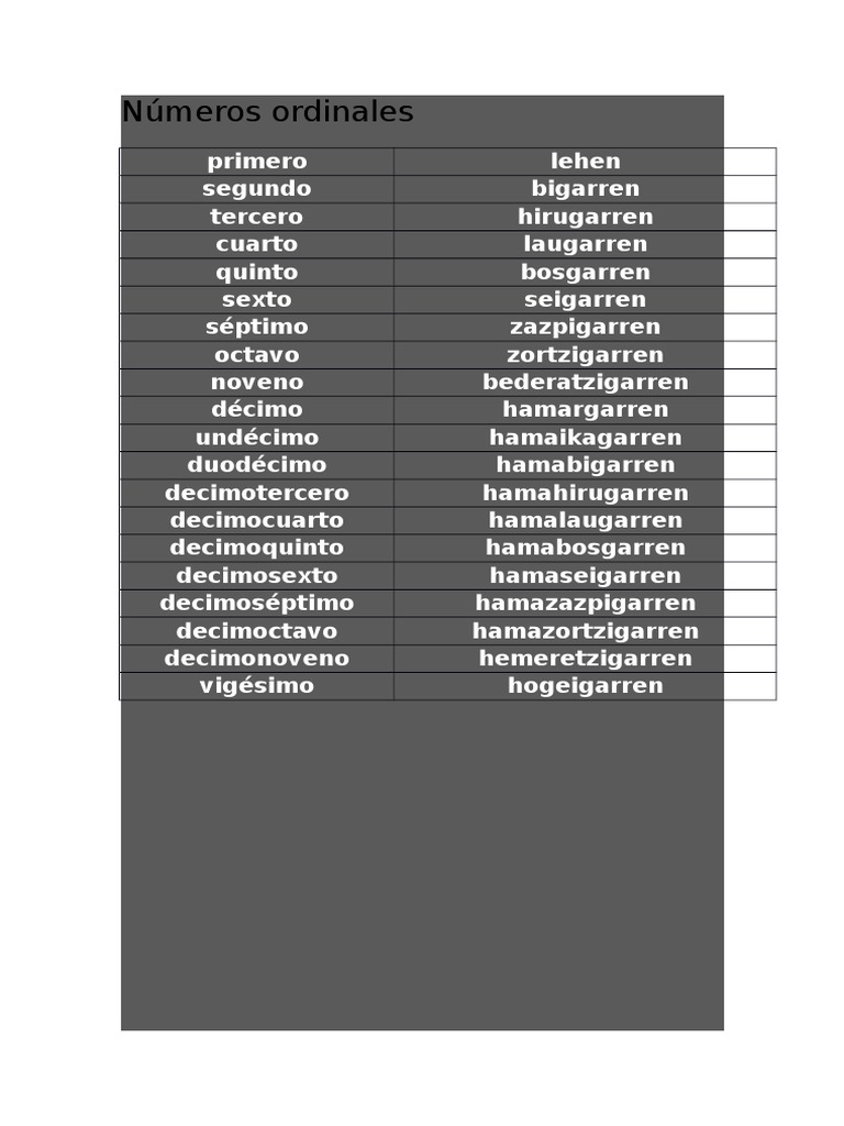 Números Ordinales en euskera