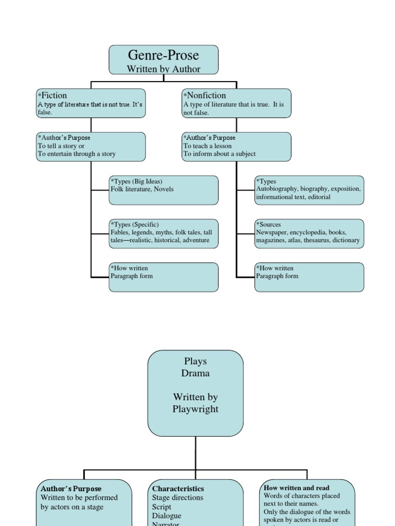 Understanding Literature Genres | PDF
