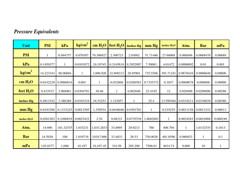Pressure Unit Conversions Guide | PDF