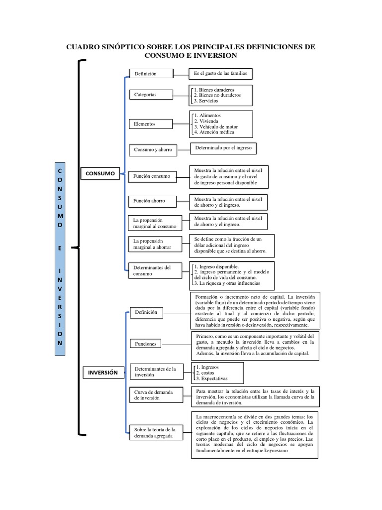 Cuadro Sinóptico Consumo e Inversion
