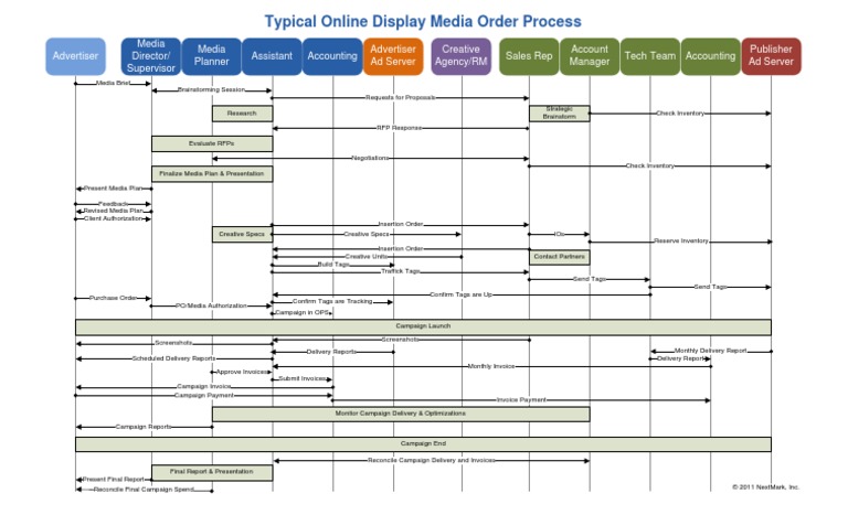 Digital Media Planning Workflow Diagram | PDF | Request For Proposal ...