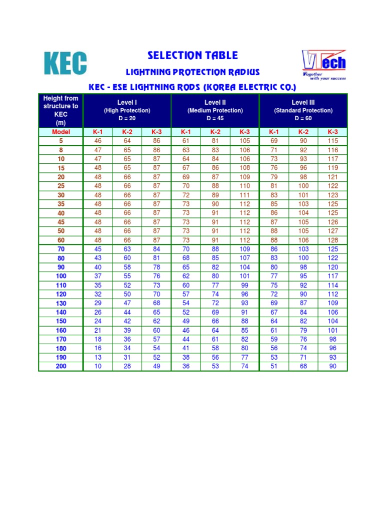 KEC Lightning Arrester Protection Radius | PDF