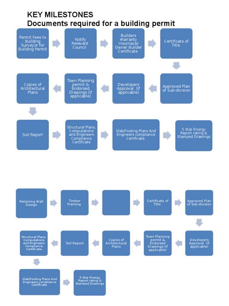 Key Milestones Documents Required For A Building Permit | PDF | Computers
