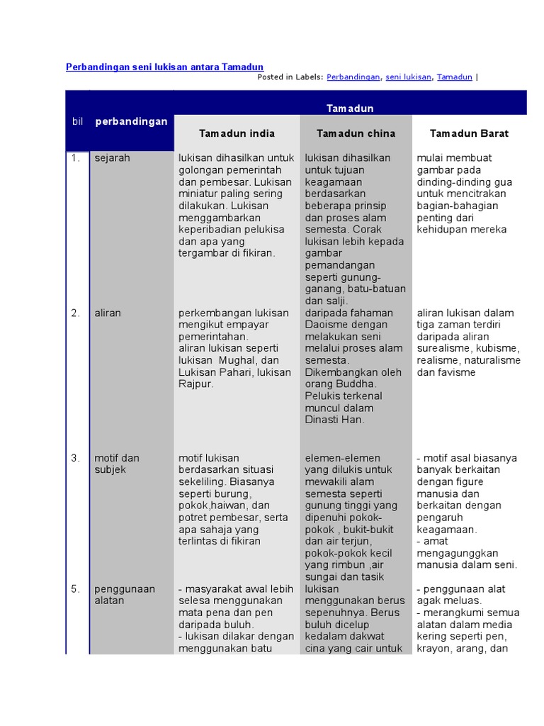Perbandingan Seni Lukisan Antara Tamadun