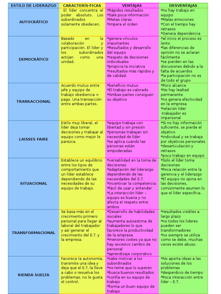 Cuadro Comparativo 7 Estilos Liderazgo | Leadership | Leadership