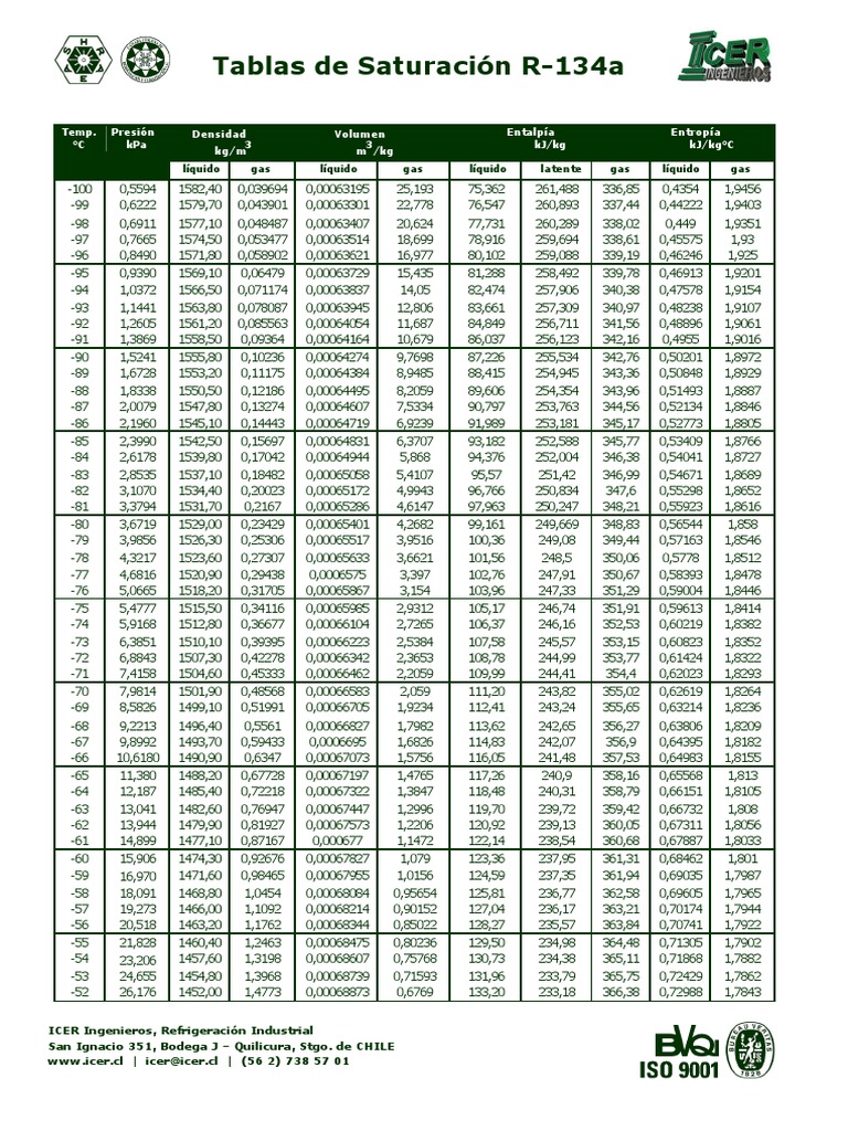 Tabla de Presiones R-134a | PDF | Mecánica estadística | Gases