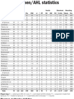 Rivermen Statistitcs Through 1/24