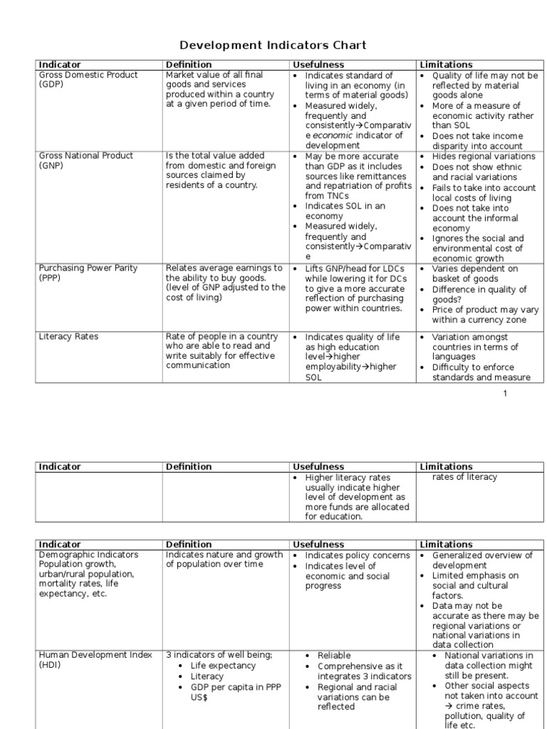 Development Indicators Geography PDF Purchasing Power Parity