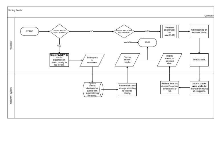 Sample Process Flowchart | PDF