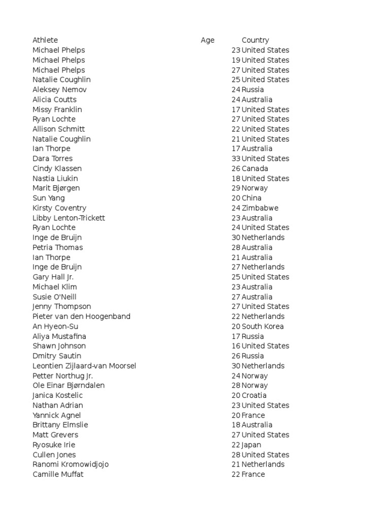 Athlete Profiles A List of Athletes with Details on Name, Sport, Age