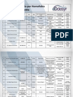 Crímenes de Odio Por Homofobia Puebla 2015