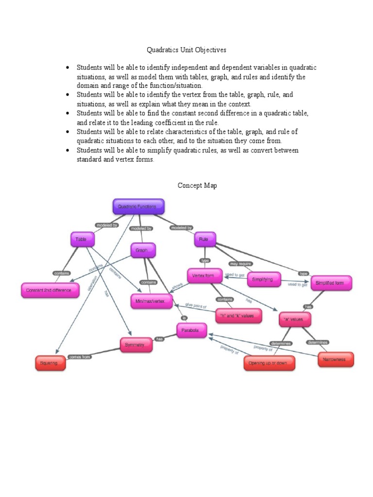 Quadratic Functions Unit Objectives | PDF | Quadratic Equation | Polynomial