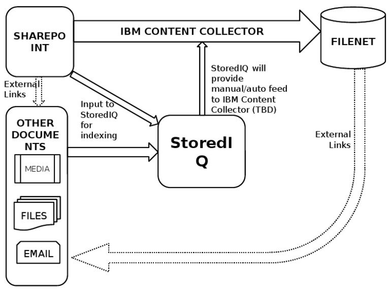 IBM Content Collector Integration Guide | PDF