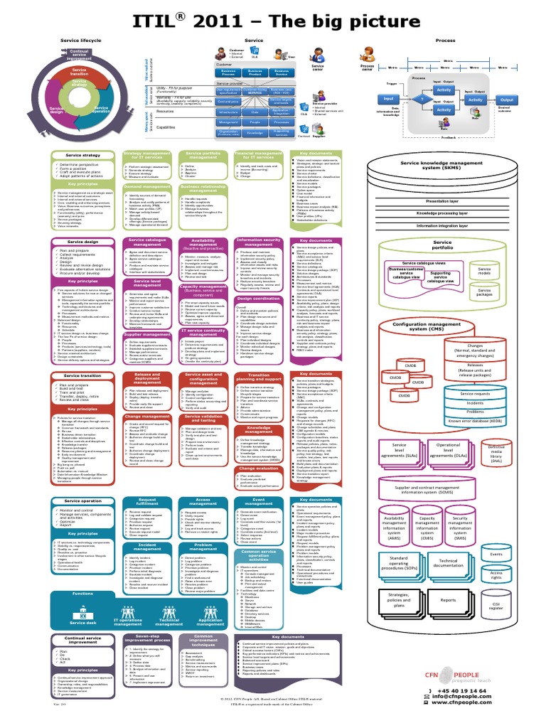 Itil Poster The Big Picture CFN People | PDF | Itil | Service Level ...
