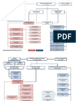 Organigrama HM Hospitales