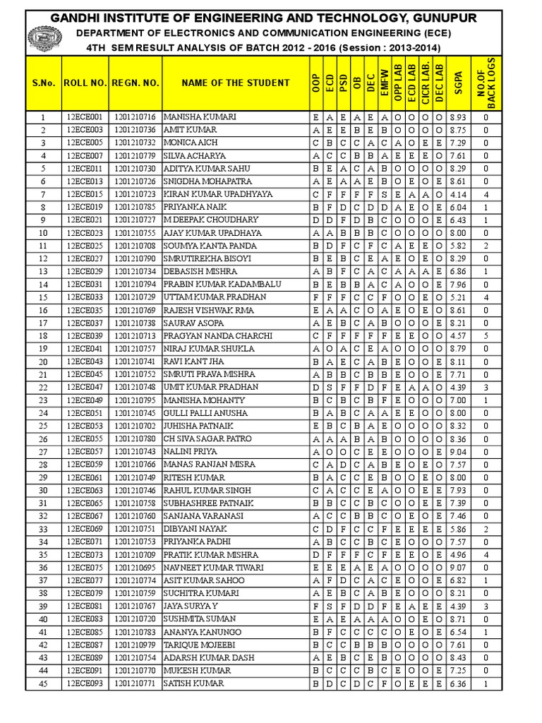 Ece 4th Sem Bput Result Analysis (2011-15) Batch Final | PDF | Nature