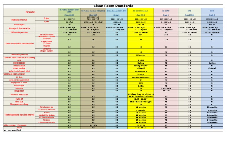 Clean Room Standards and Classifications | PDF | Home & Garden | Computers