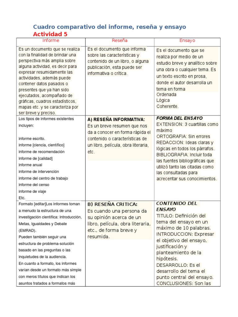 Diferencia Entre Ensayo Y Reseña Cuadro Comparativo de Informe, Ensayo y Reseña | PDF