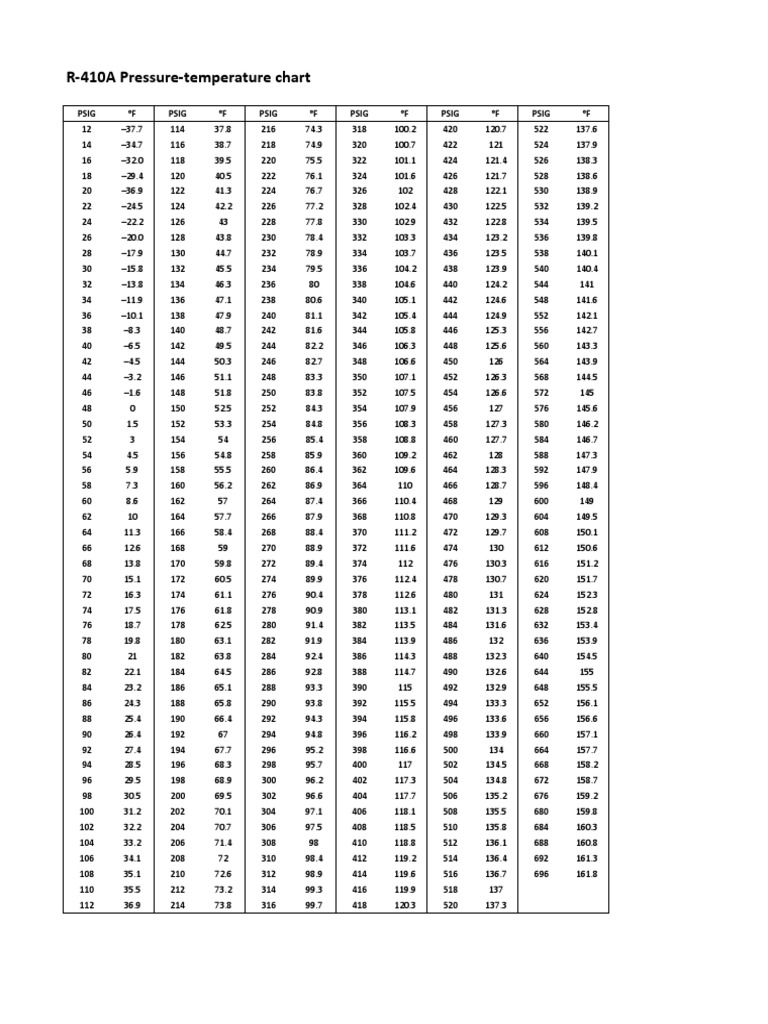 R-410A Pressure Temperature Chart | PDF