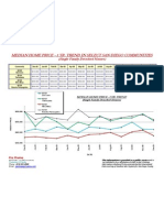 Median Home Price – 1 Yr. Trend