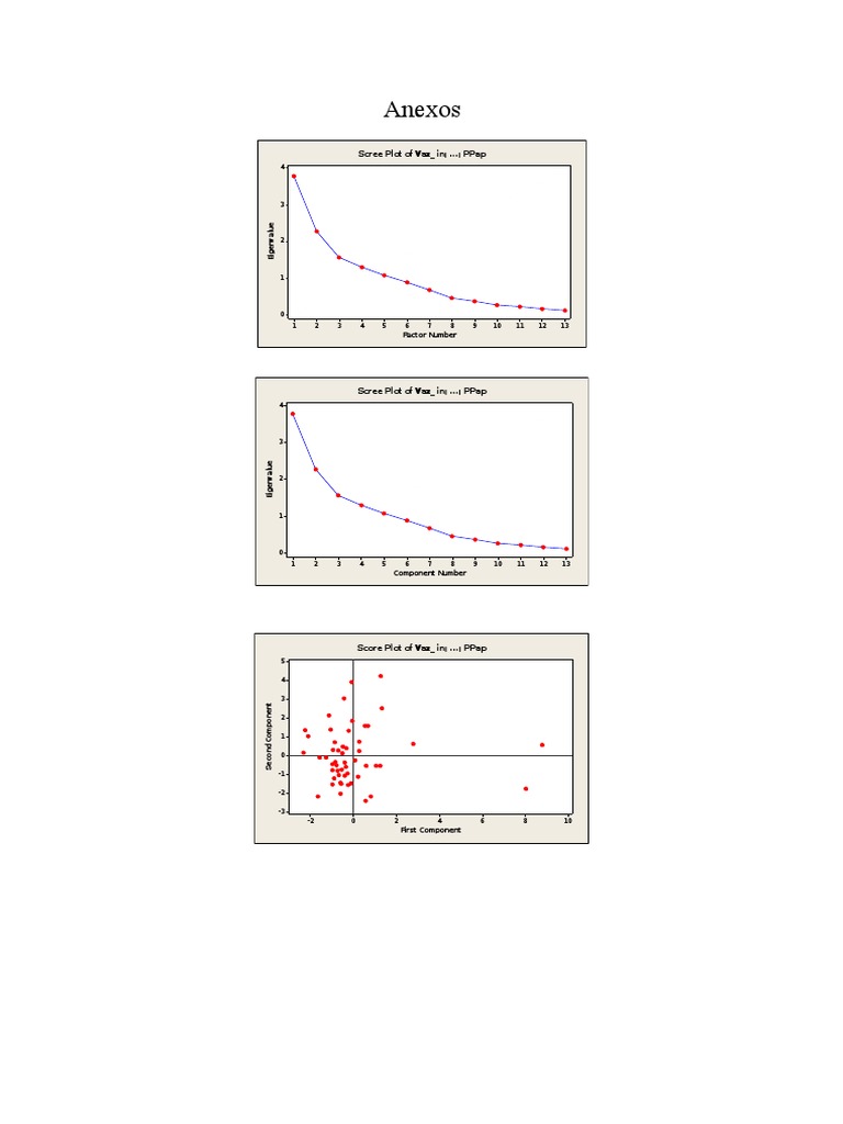 Scree and Score Plots Analysis | PDF | Computers | Technology & Engineering