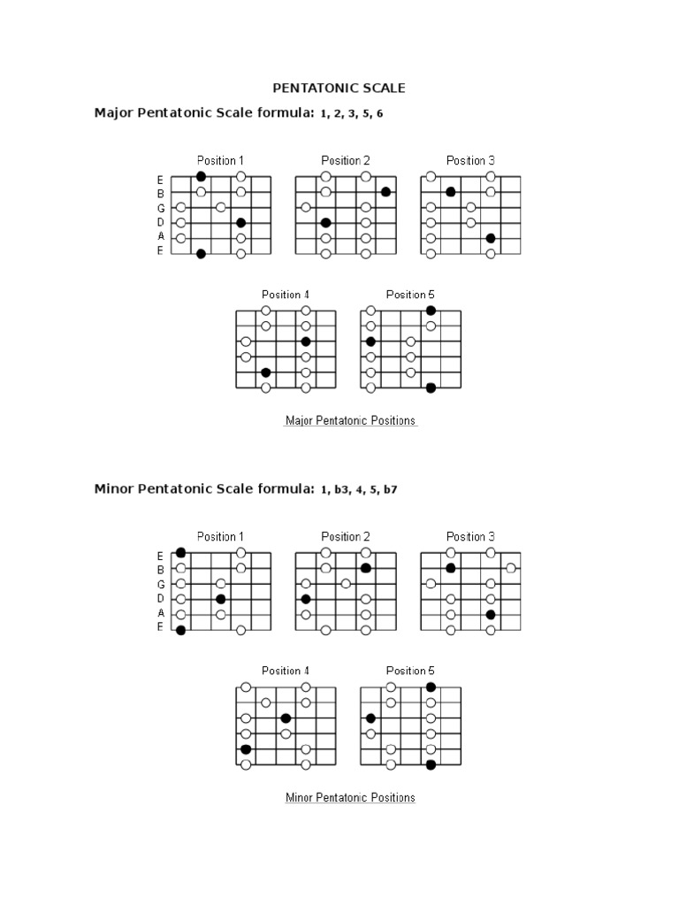 Guía de Escalas Pentatónicas para Guitarra | PDF | Escala (música ...