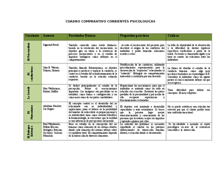 Cuadro Comparativo Corrientes Psicologicas
