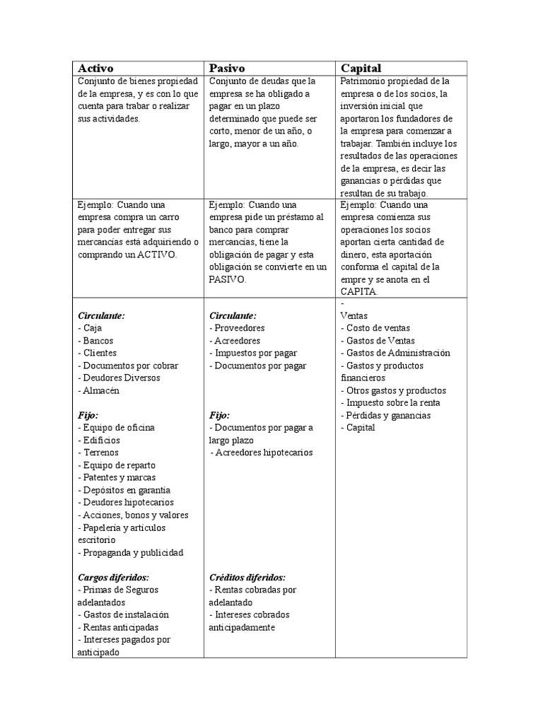 Cuadro Comparativo Activo, Pasivo y Capital