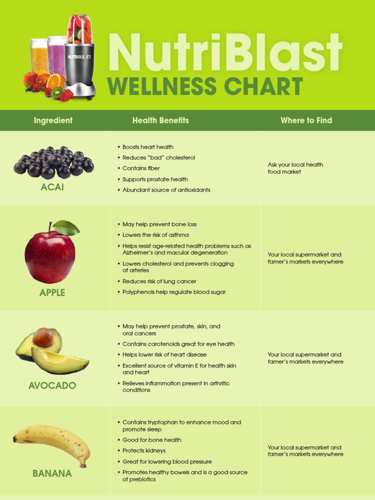 NutriBlast Wellness Chart | PDF | Fruit | Edible Fruits
