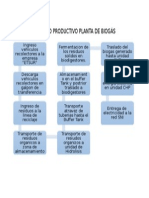 Proceso Productivo Planta de Biogás