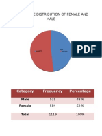 Percentage Distribution of Female and Male