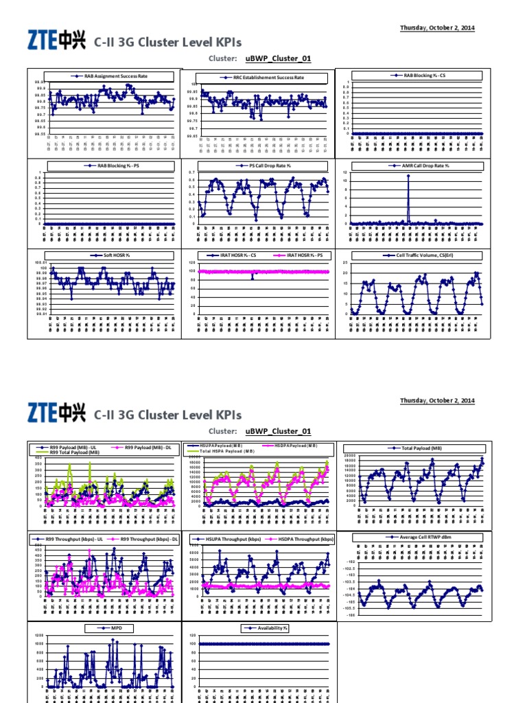 3G Clusters KPI Report | PDF